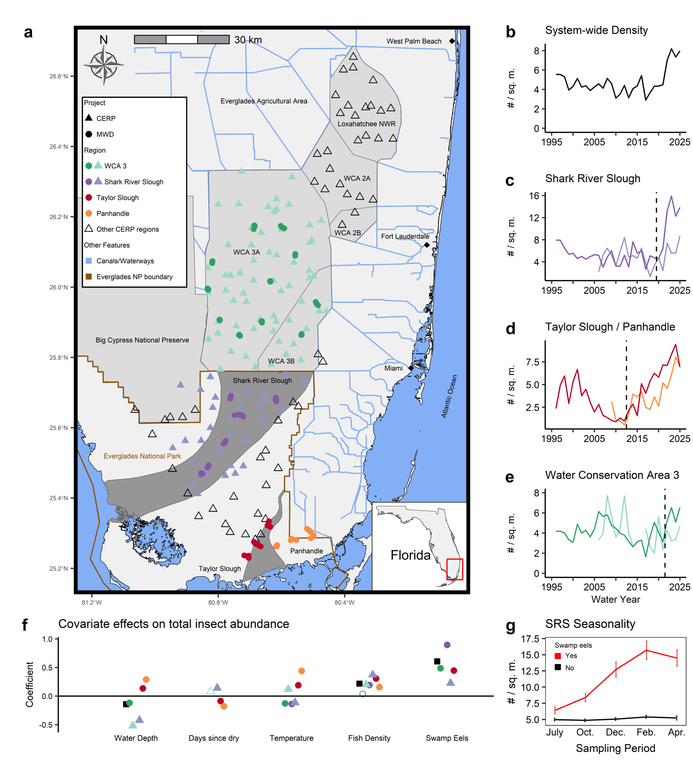 Multi-panel image showing a map of the sites sampled across the Everglades, mean annual insect densities by region and project, and covariate effects from models.